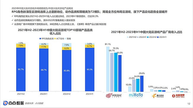 點點資料《2023中國大陸雲遊戲市場洞察報告》正式發布