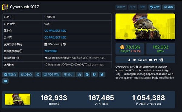 《2077》熱度再次爆表：包攬Steam全球熱銷榜前三！