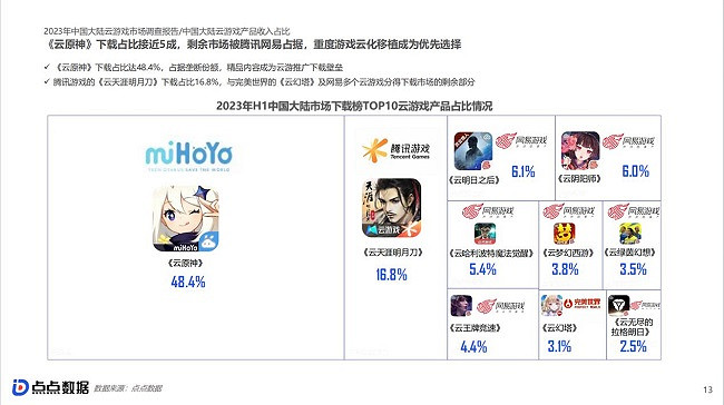 點點資料《2023中國大陸雲遊戲市場洞察報告》正式發布
