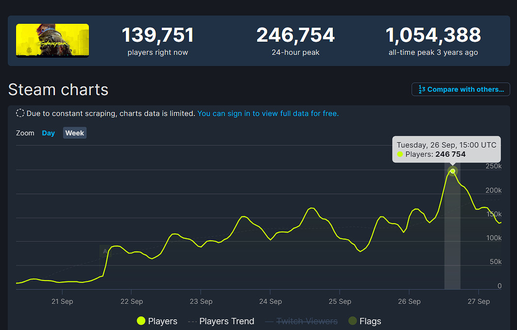 《2077》Steam線上人數近25萬!僅次於2年前首發紀錄 《2077》Steam線上人數近25萬!僅次於2年前首發紀錄