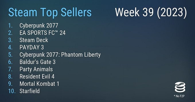 Steam新一周銷量榜 《電馭叛客2077》成功登頂