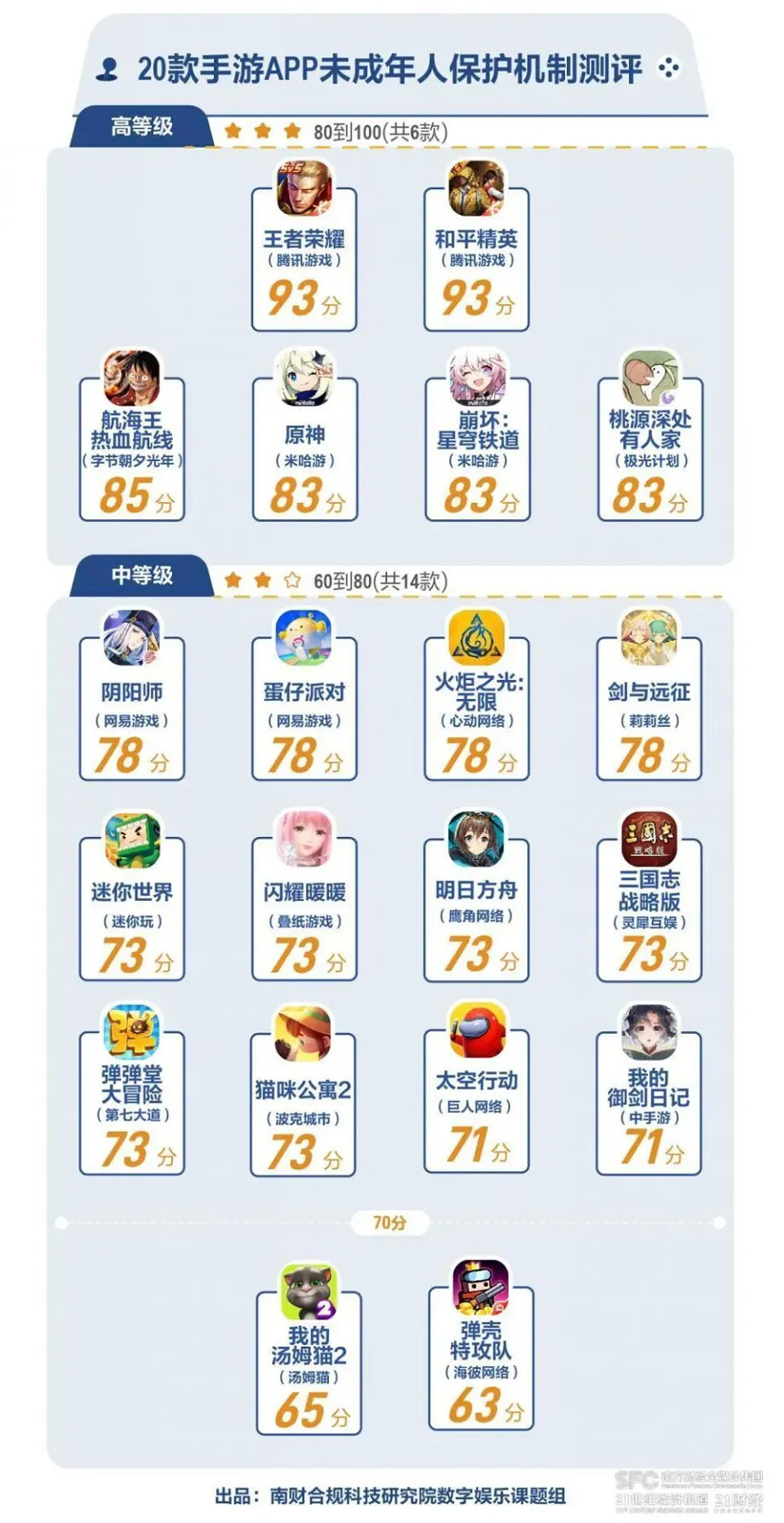 新一期手遊防沉迷評測 未成年人保護工作取得明顯成效