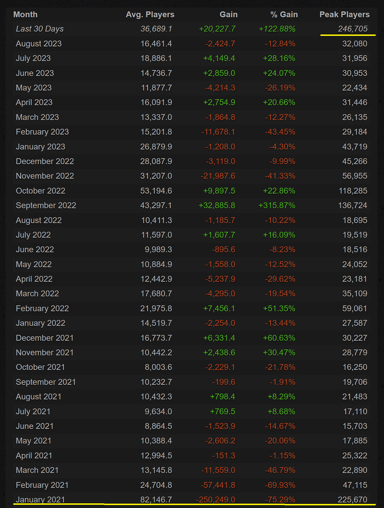 《2077》Steam線上人數近25萬!僅次於2年前首發紀錄 《2077》Steam線上人數近25萬!僅次於2年前首發紀錄