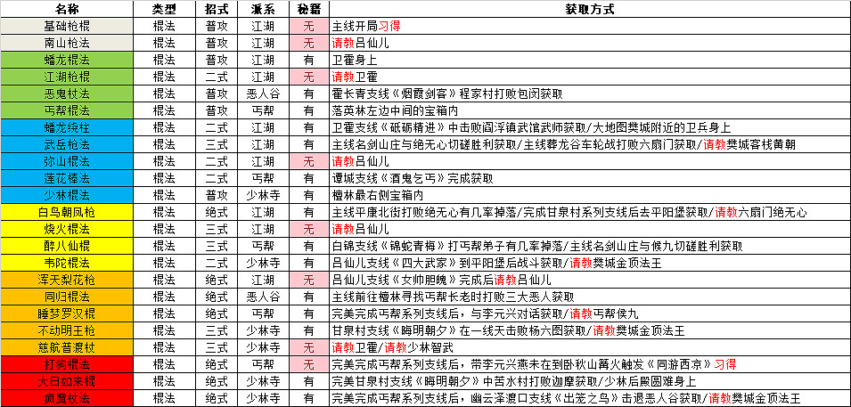 《逸劍風雲決》全武功獲取途徑 各類型武學習得方法 《逸劍風雲決》全武功獲取途徑 各類型武學習得方法