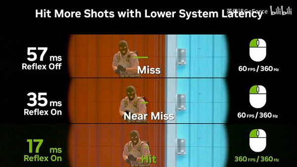 極致的遊戲體驗！《CS2》輝達Reflex低延遲模式展示