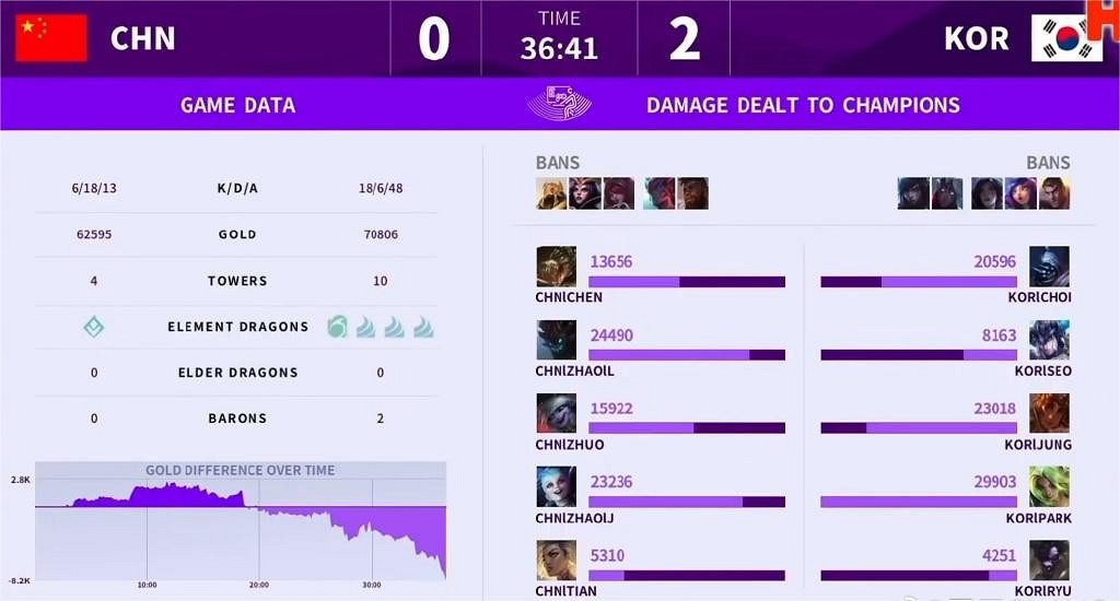 無緣決賽！亞運英雄聯盟半決賽中國隊0:2敗給韓國隊!