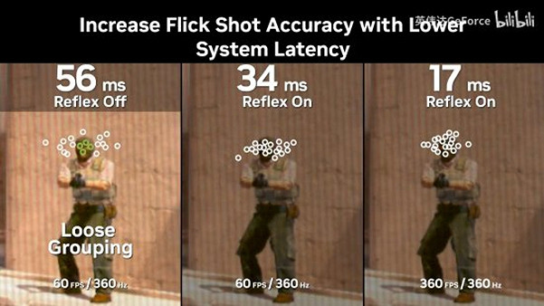 極致的遊戲體驗！《CS2》輝達Reflex低延遲模式展示