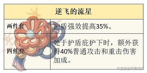 《原神》4.1那維萊特聖遺物推薦 《原神》4.1那維萊特聖遺物推薦