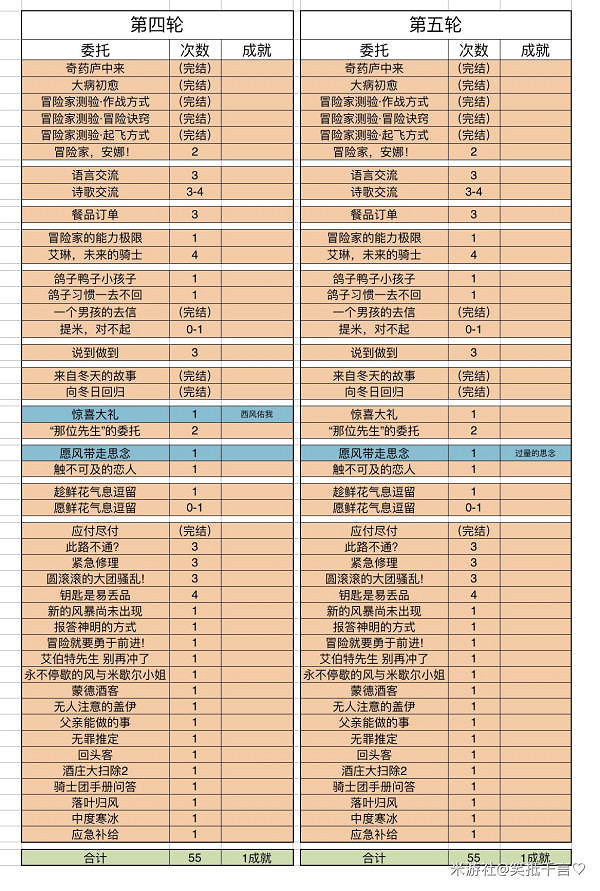 《原神》蒙德委托輪次一覽