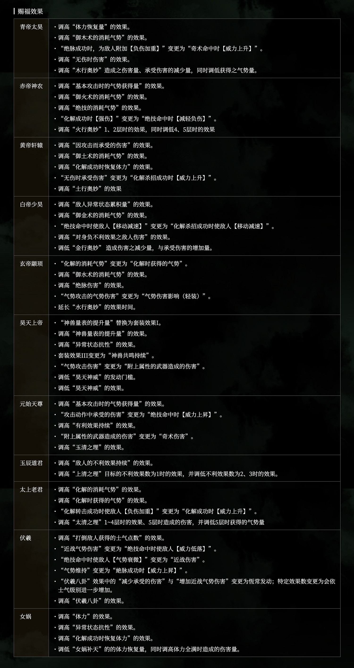 《臥龍蒼天隕落》1.20更新內容介紹 1.2版本更新了什麽? 《臥龍蒼天隕落》1.20更新內容介紹 1.2版本更新了什麽?