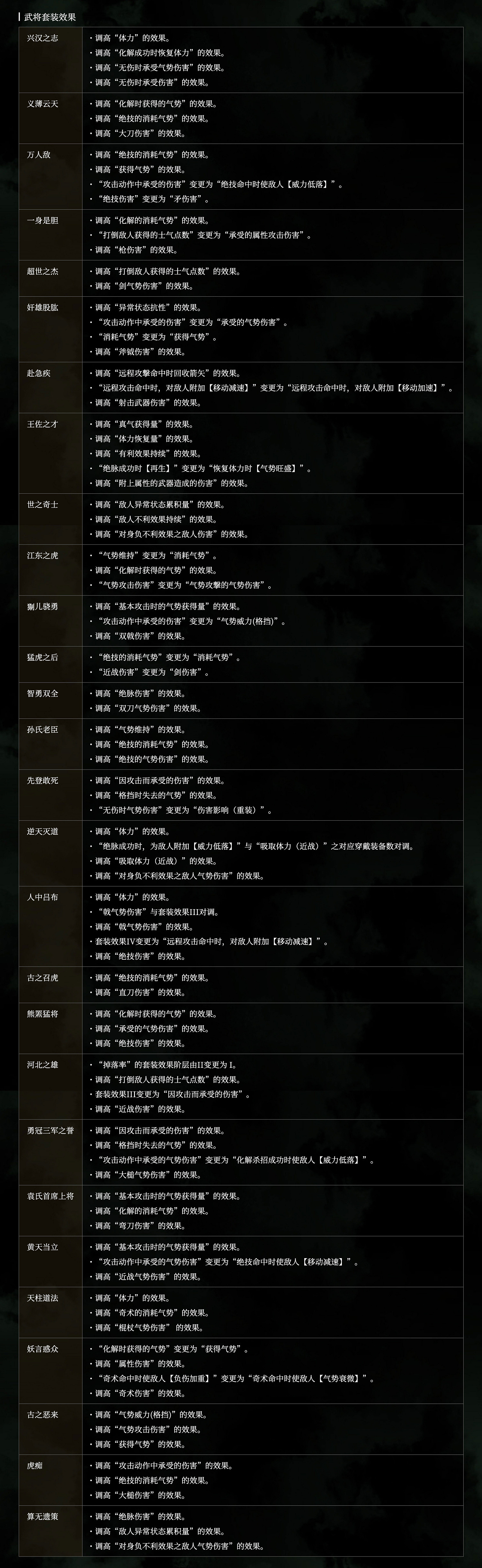 《臥龍蒼天隕落》1.20更新內容介紹 1.2版本更新了什麽? 《臥龍蒼天隕落》1.20更新內容介紹 1.2版本更新了什麽?