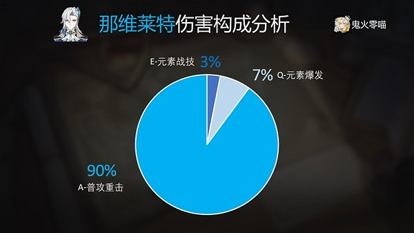 《原神》4.1版那維萊特抽取建議