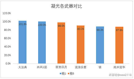 《原神》4.1萬世流湧大典適配詳解