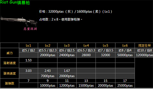 《惡靈古堡4重製版》升級武器說明