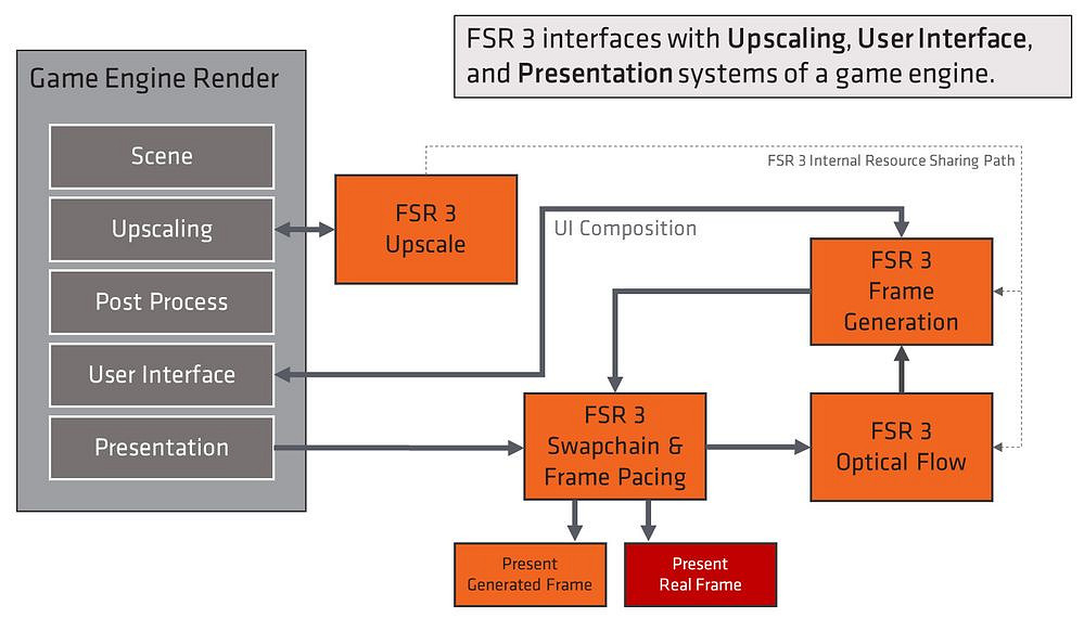 AMD FSR3現已推出！不朽者傳奇和魔咒之地 率先更新
