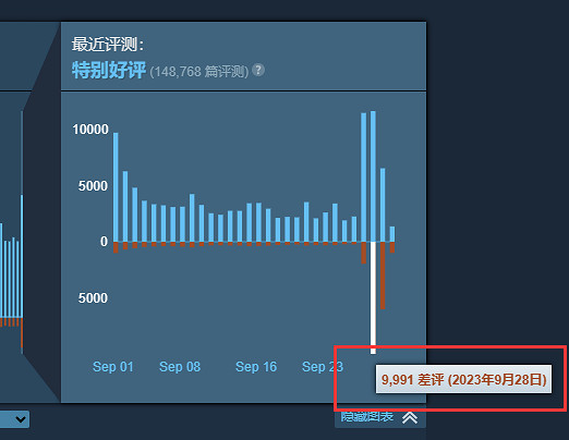 《CS2》上線後Steam差評猛增：V社還我《CSGO》！