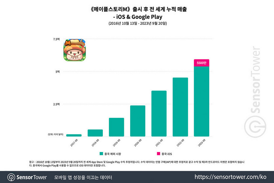 《新楓之谷:楓之傳說》手遊終生收入達6億美元 《新楓之谷:楓之傳說》手遊終生收入達6億美元