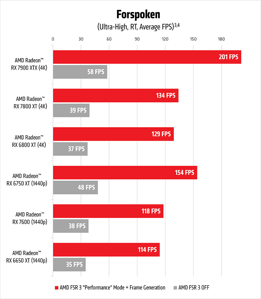 AMD FSR3現已推出！不朽者傳奇和魔咒之地 率先更新