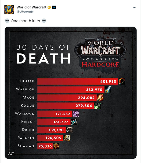 僅一個月!《魔獸世界》硬核模式已有近200萬角色死亡 僅一個月!《魔獸世界》硬核模式已有近200萬角色死亡