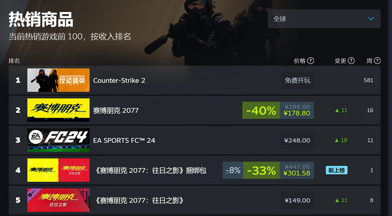 晚報:《Dota2》亞運中國晉級決賽《2077》持續熱銷
