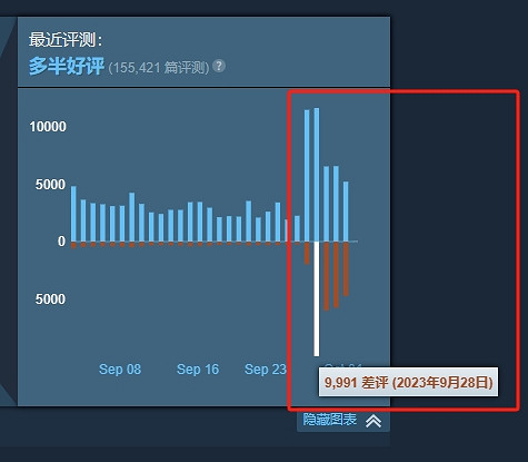 怨氣衝天！《CS2》Steam近期好評率跌至“多半好評”