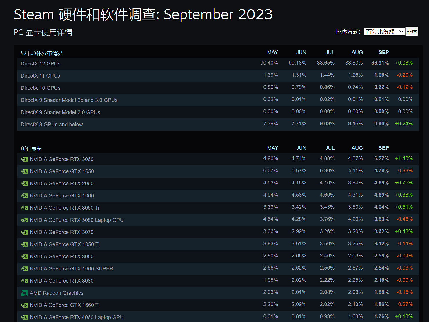 Steam 9月硬體調查:RTX 3060重回榜首 Steam 9月硬體調查:RTX 3060重回榜首