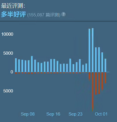 《反恐精英2》月活玩家突破3000萬 Steam好評率為74%