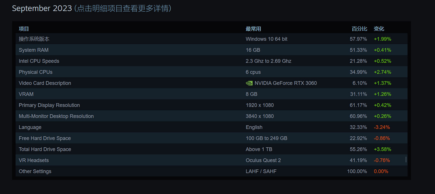 Steam 9月硬體調查:RTX 3060重回榜首 Steam 9月硬體調查:RTX 3060重回榜首