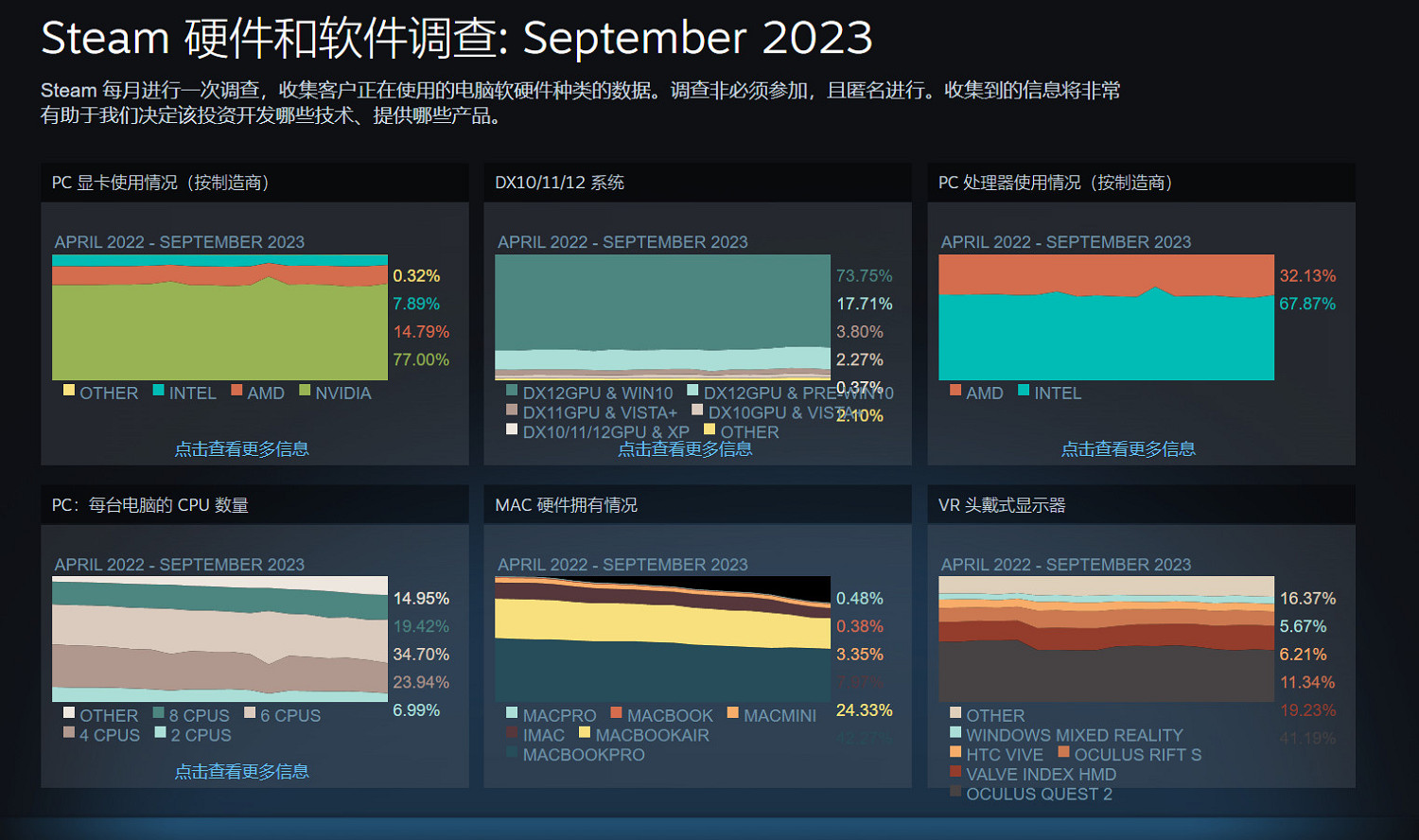 Steam 9月硬體調查:RTX 3060重回榜首 Steam 9月硬體調查:RTX 3060重回榜首