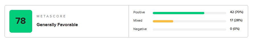 《刺客教條:幻景》M站媒體均分78 中規中矩正常發揮 《刺客教條:幻景》M站媒體均分78 中規中矩正常發揮