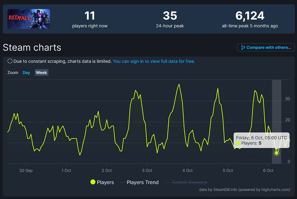 《紅霞島》線上人數跌至個位數！上次更新還是三個月前