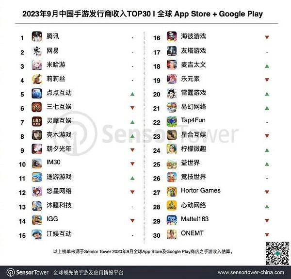 9月中國手遊收入榜:前三未變 米哈遊同比增長32% 9月中國手遊收入榜:前三未變 米哈遊同比增長32%