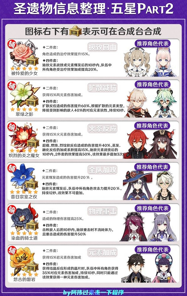 《原神》4.1全角色聖遺物套推薦