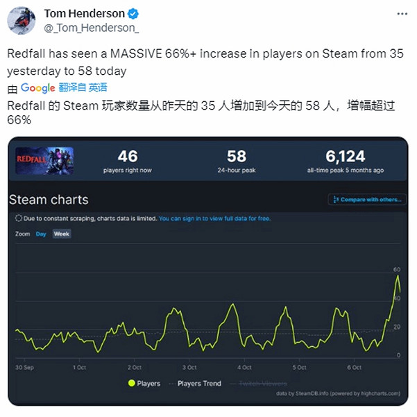 繃不住了！《紅霞島》更新後玩家上漲66%只多了23人！