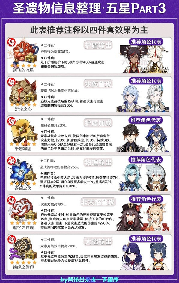 《原神》4.1全角色聖遺物套推薦