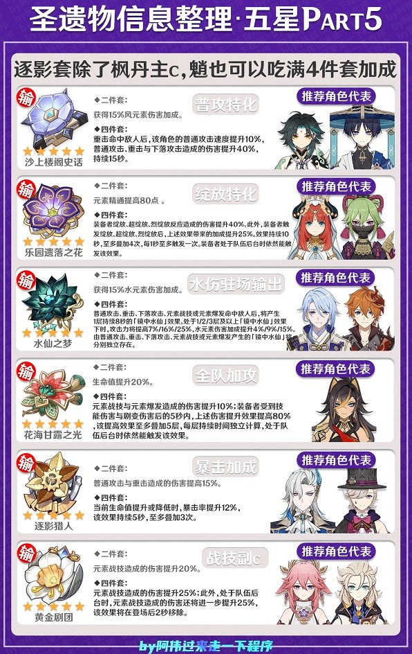 《原神》4.1全角色聖遺物套推薦