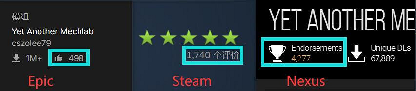 Epic某MOD下載量高達100+萬次！玩家懷疑資料不實