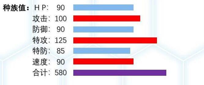 《寶可夢朱紫》火焰鳥屬性介紹