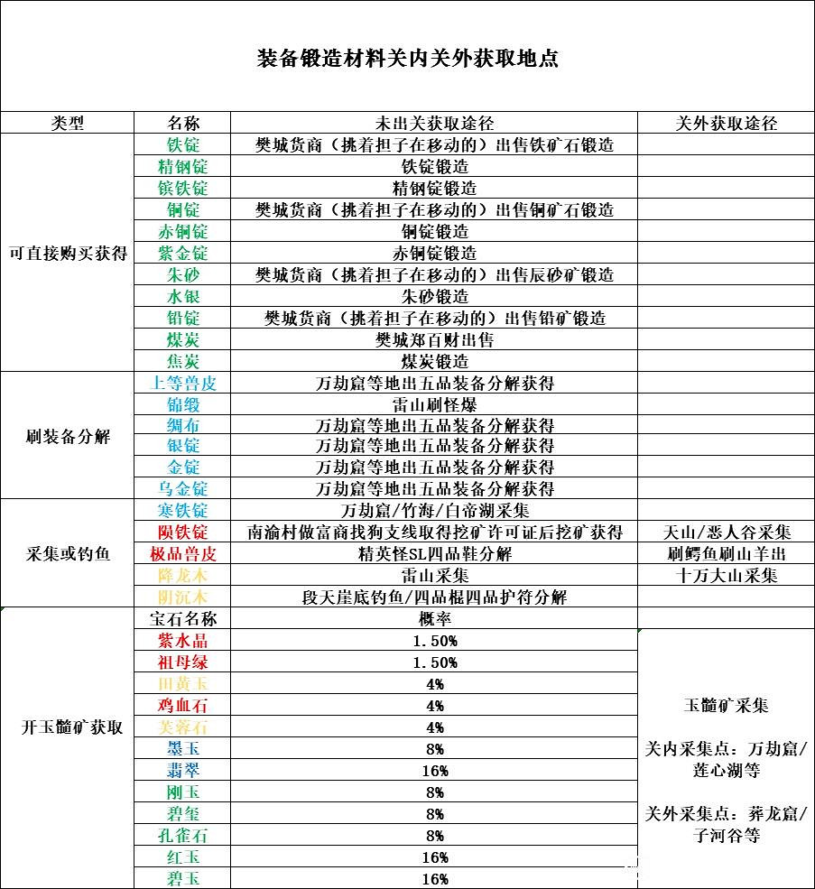 《逸劍風雲決》一品裝備材料獲取攻略 一品裝備需求材料一覽