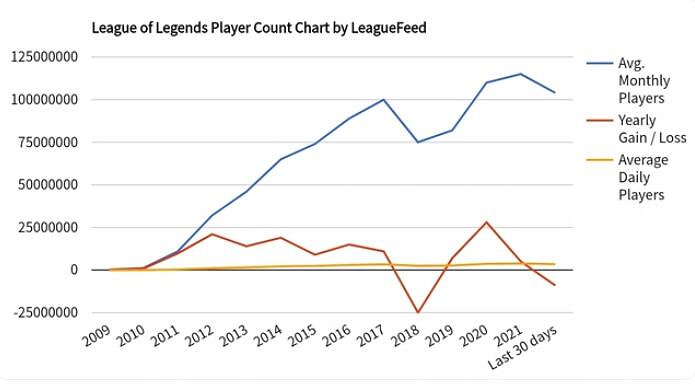 《英雄聯盟》最巔峰時期介紹