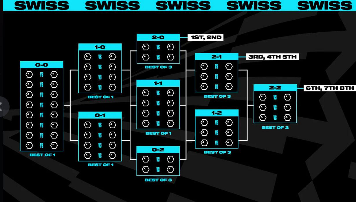 《英雄聯盟》世界賽入圍賽規則介紹