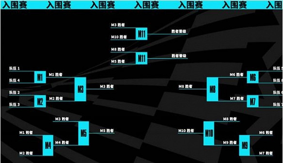 《英雄聯盟》S13世界賽賽程介紹