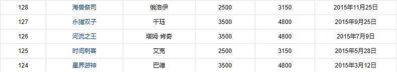 《英雄聯盟》英雄上線時間表一覽