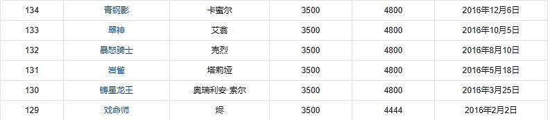 《英雄聯盟》英雄上線時間表一覽