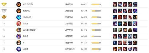 《英雄聯盟》最高等級介紹