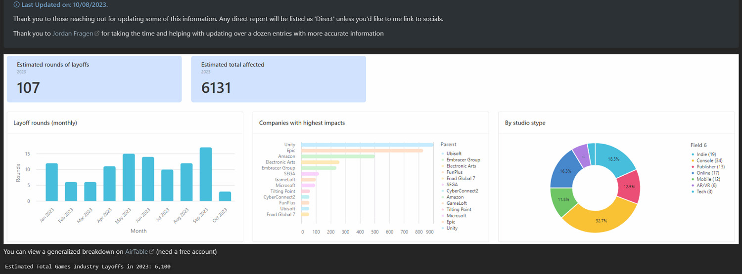 遊戲行業的裁員波動：今年已有6131名員工被解雇！