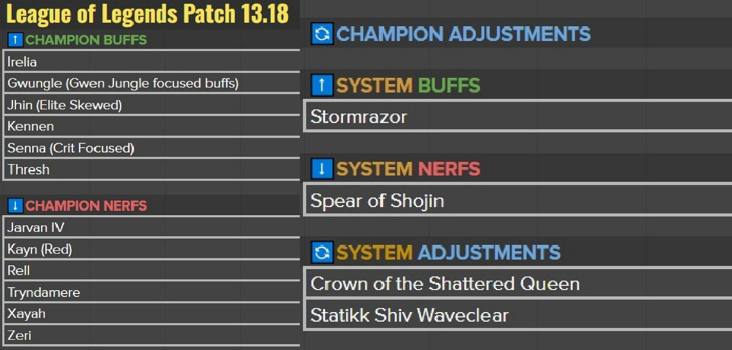 《英雄聯盟》13.18版本哪些英雄會削弱？13.18版本改動介紹