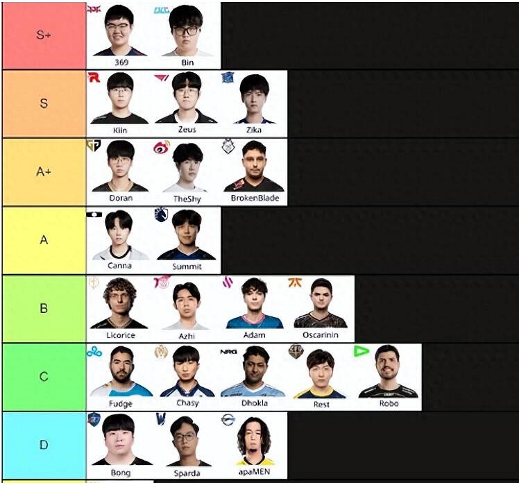 《lol》S13世界賽上單選手等級排名一覽 《lol》S13世界賽上單選手等級排名一覽