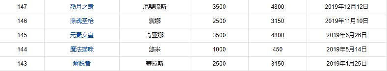 《英雄聯盟》英雄上線時間表一覽