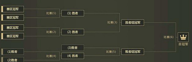 《英雄聯盟》S13淘汰賽時間介紹